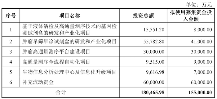 营收5亿多销售费用2.5亿 连年亏损的世和基因凭啥冲科创板？