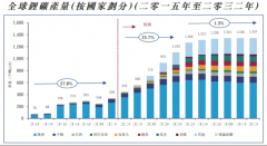 网上期货配资-锂矿已达周期顶点？王传福称国内锂资源可满足3亿辆电动车需求