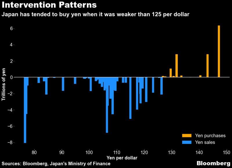 日元跌破140之际日本政府发出干预警告贬值速度为关注焦点
