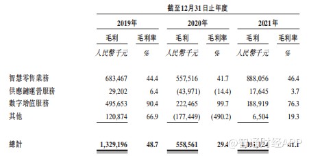 回归卖货本质亏损收窄何时转正？