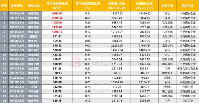 茅台市值第一宝座将易位？中国移动仅差1.5个涨停