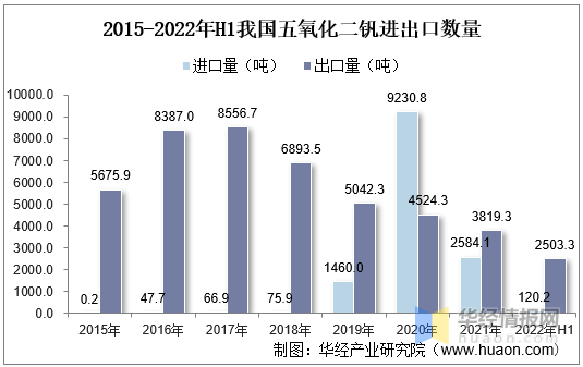 五氧化二钒行业发展前景如何？储能打开钒增长新空间