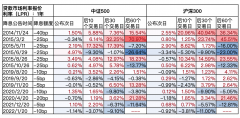 [港股配资平台]降准降息对A股有什么影响？